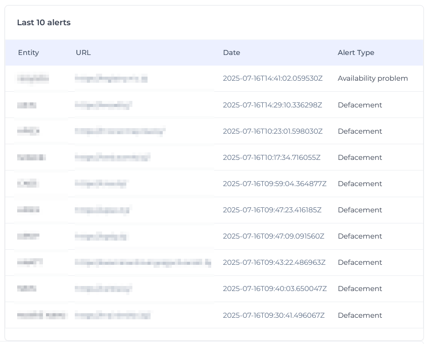 dashboard 10 alerts