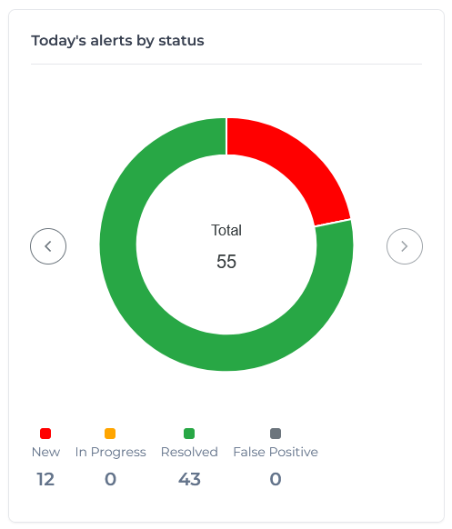 dashboard alerts status