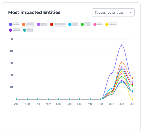 dashboard entities