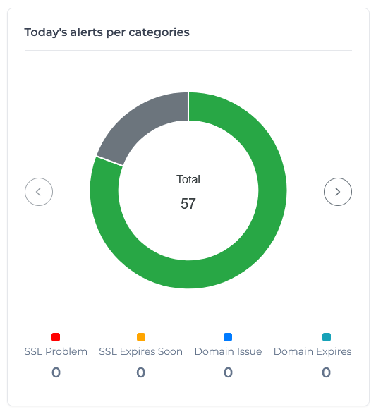 dashboard per categories