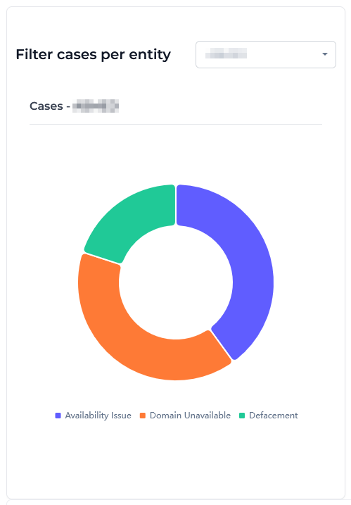 dashboard per entity